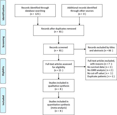 Prognostic impact of geriatric nutritional risk index on patients with urological cancers: A meta-analysis